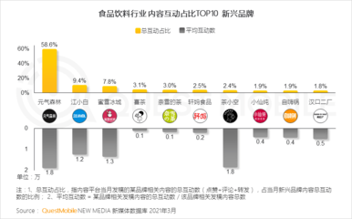 2021飲料行業數字化營銷洞察報告:網紅品牌搭乘數字化快車，食品飲料掀動新國潮